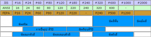 การเลือกกระดาษทรายสำหรับงานสีพ่นรถยนต์ งานไม้ งานป้าย และงานอุตสาหกรรม